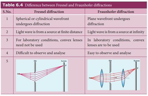 diffractive optics|Diffraction – Fraunhofer, Fresnel, diffractive optics, .